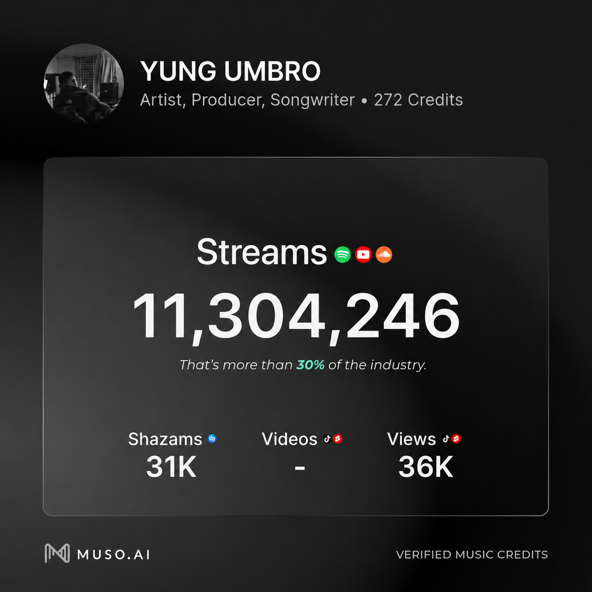 Total streaming numbers from music connected to Yung Umbro